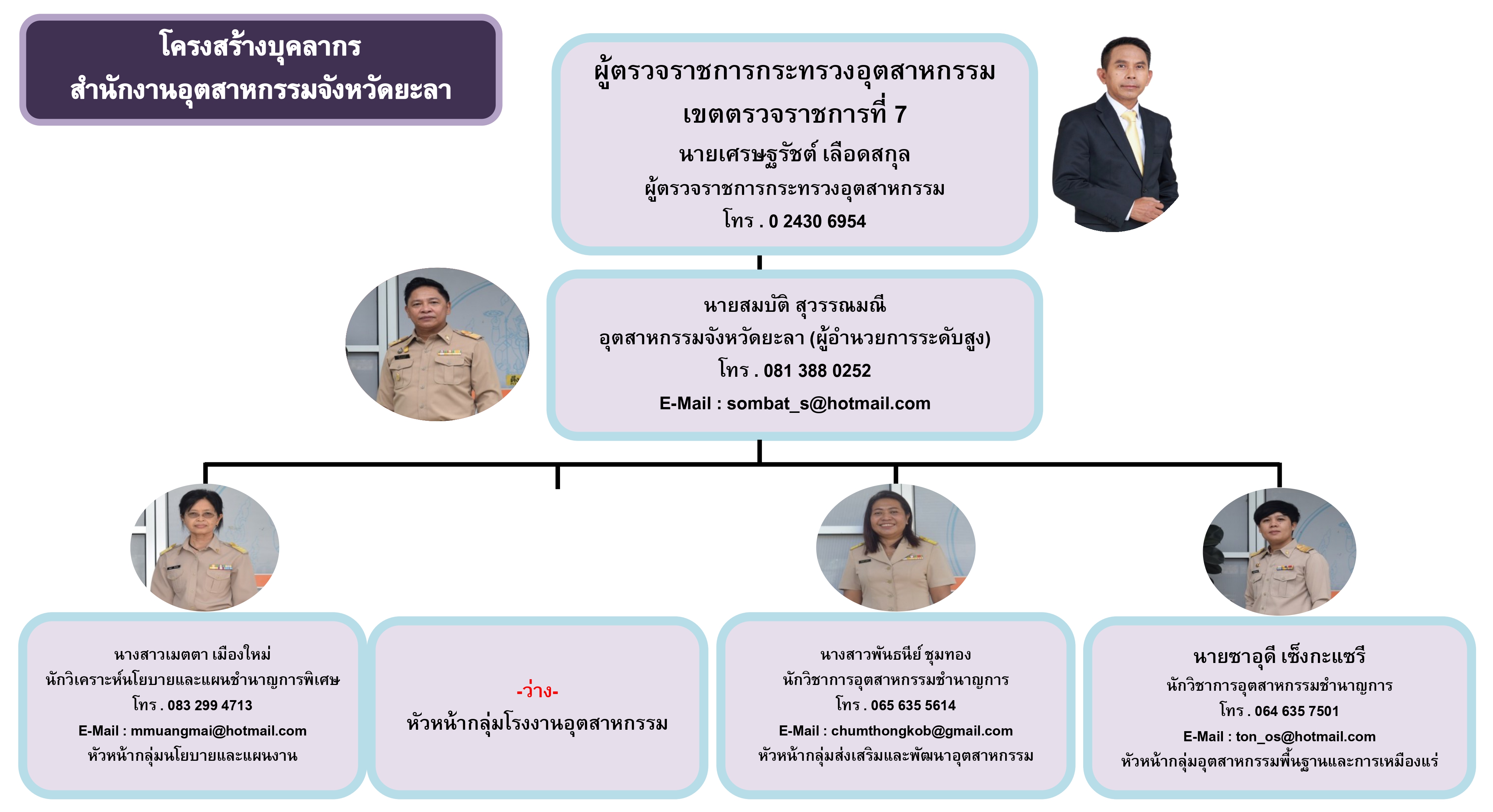 โครงสร้างบุคลากร 68 - ล่าสุด_page-0001